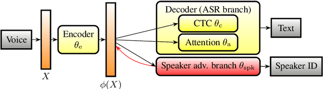 Figure 1 for Privacy-Preserving Adversarial Representation Learning in ASR: Reality or Illusion?