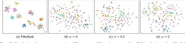 Figure 4 for Privacy-Preserving Adversarial Representation Learning in ASR: Reality or Illusion?