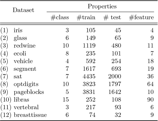 Figure 2 for Consistent Robust Adversarial Prediction for General Multiclass Classification