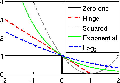 Figure 3 for Consistent Robust Adversarial Prediction for General Multiclass Classification