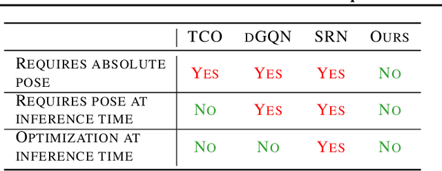 Figure 2 for Equivariant Neural Rendering