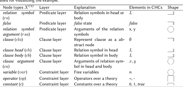 Figure 4 for Exploring Representation of Horn Clauses using GNNs (technique report)