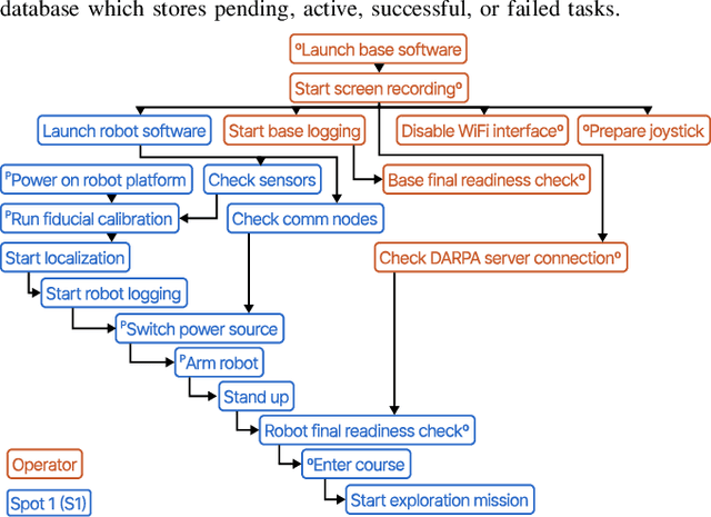 Figure 3 for Copiloting Autonomous Multi-Robot Missions: A Game-inspired Supervisory Control Interface