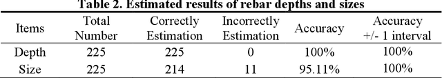 Figure 4 for An Innovative Approach to Determine Rebar Depth and Size by Comparing GPR Data with a Theoretical Database