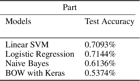 Figure 3 for Identifying negativity factors from social media text corpus using sentiment analysis method