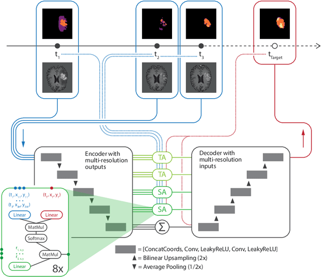 Figure 1 for Continuous-Time Deep Glioma Growth Models