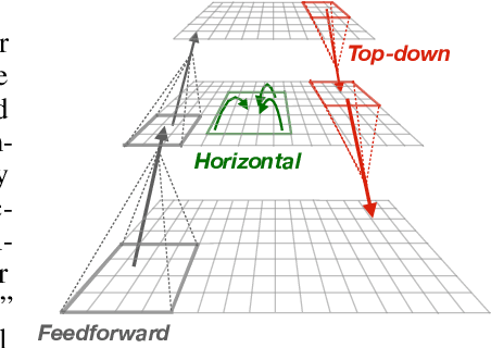 Figure 3 for Disentangling neural mechanisms for perceptual grouping