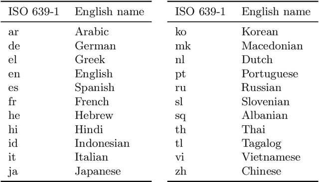 Figure 2 for Language Identification with a Reciprocal Rank Classifier