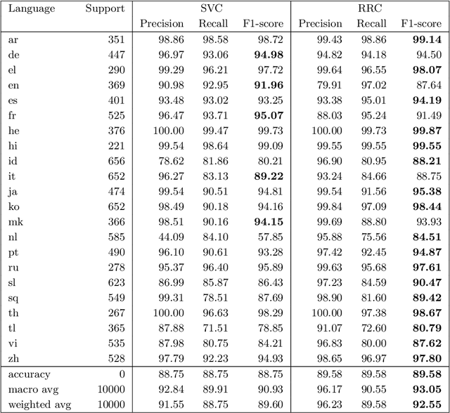 Figure 3 for Language Identification with a Reciprocal Rank Classifier
