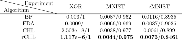 Figure 2 for Contrastive Hebbian Learning with Random Feedback Weights