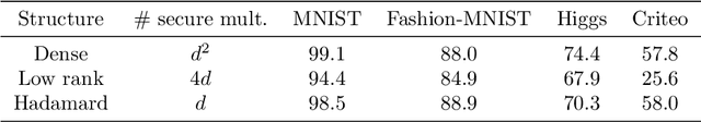 Figure 4 for HD-cos Networks: Efficient Neural Architectures for Secure Multi-Party Computation