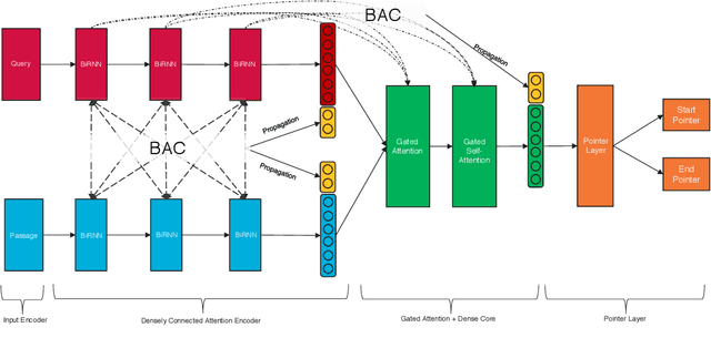 Figure 3 for Densely Connected Attention Propagation for Reading Comprehension
