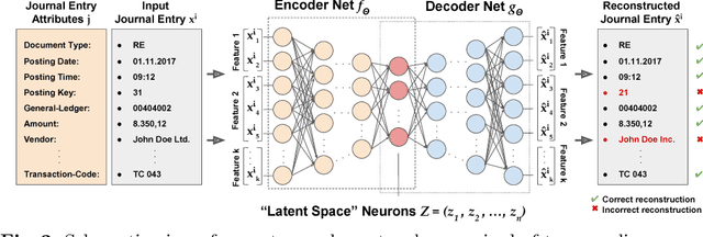 Figure 3 for Detection of Anomalies in Large Scale Accounting Data using Deep Autoencoder Networks