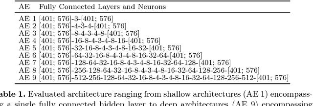 Figure 2 for Detection of Anomalies in Large Scale Accounting Data using Deep Autoencoder Networks