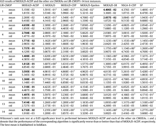 Figure 2 for MOEA/D with Angle-based Constrained Dominance Principle for Constrained Multi-objective Optimization Problems