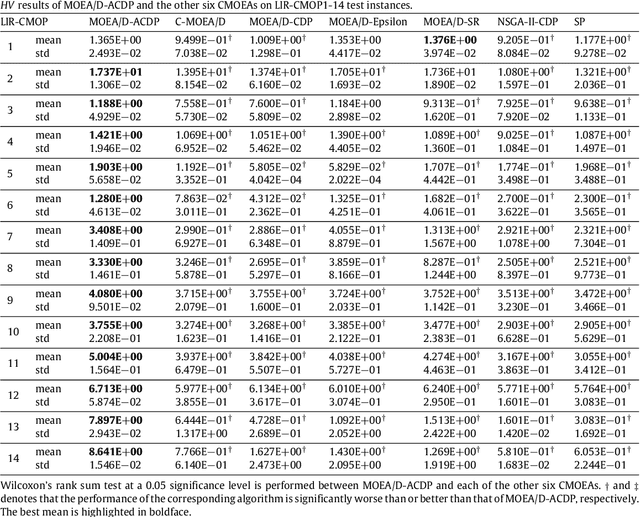 Figure 4 for MOEA/D with Angle-based Constrained Dominance Principle for Constrained Multi-objective Optimization Problems