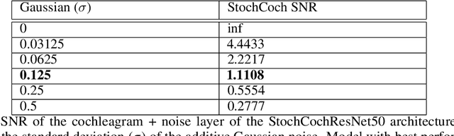 Figure 2 for Neural Population Geometry Reveals the Role of Stochasticity in Robust Perception