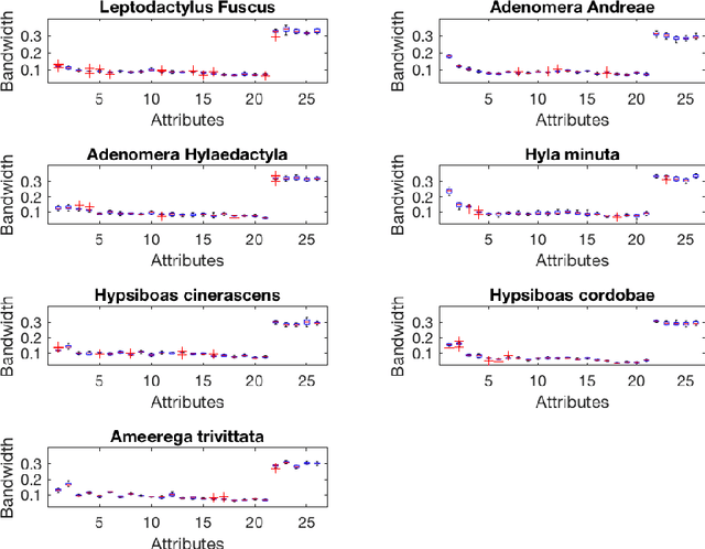 Figure 4 for Fast Multi-Class Probabilistic Classifier by Sparse Non-parametric Density Estimation