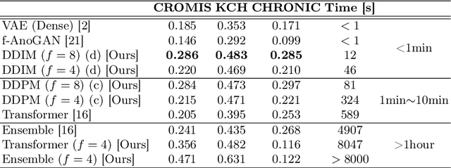 Figure 4 for Fast Unsupervised Brain Anomaly Detection and Segmentation with Diffusion Models