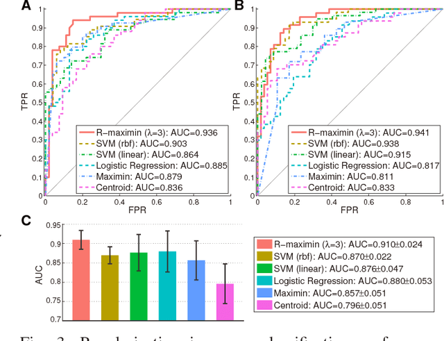 Figure 3 for Regularization and Kernelization of the Maximin Correlation Approach
