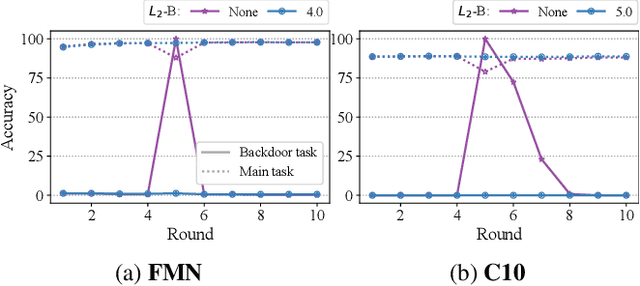 Figure 1 for RoFL: Attestable Robustness for Secure Federated Learning