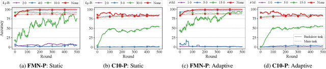 Figure 3 for RoFL: Attestable Robustness for Secure Federated Learning
