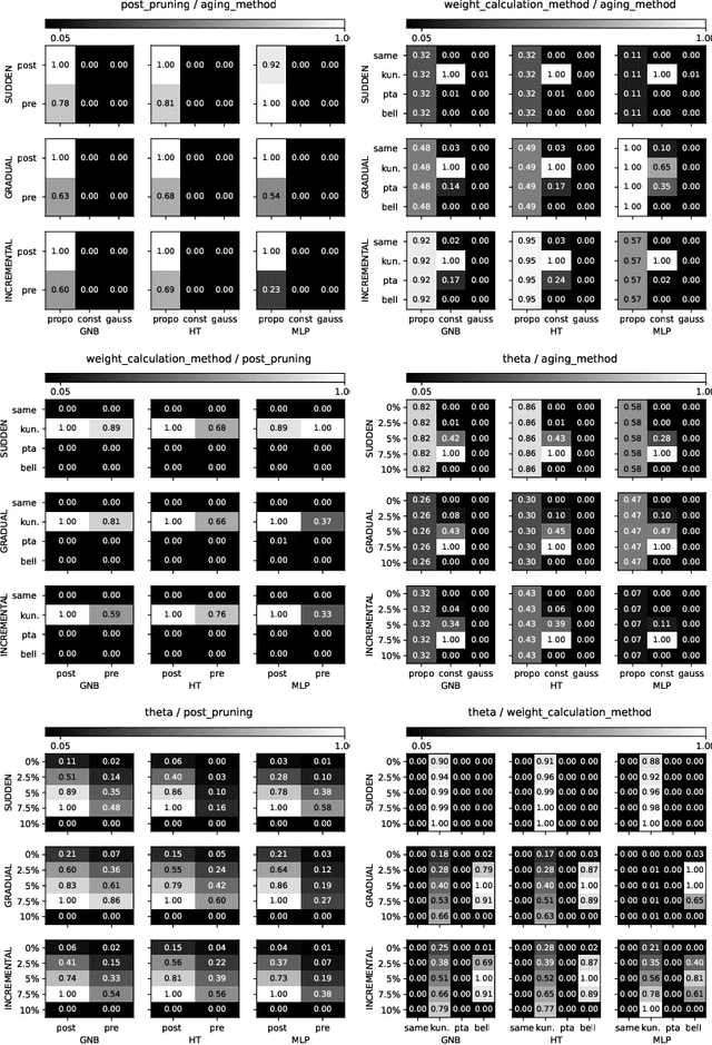 Figure 2 for Active Weighted Aging Ensemble for Drifted Data Stream Classification
