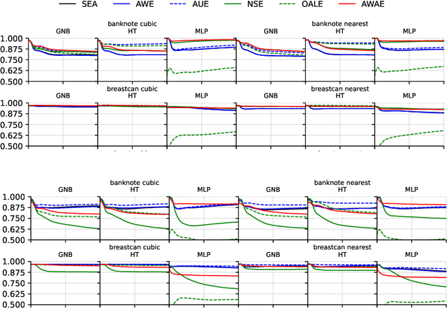 Figure 4 for Active Weighted Aging Ensemble for Drifted Data Stream Classification