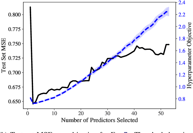 Figure 1 for Efficient hyperparameter optimization by way of PAC-Bayes bound minimization