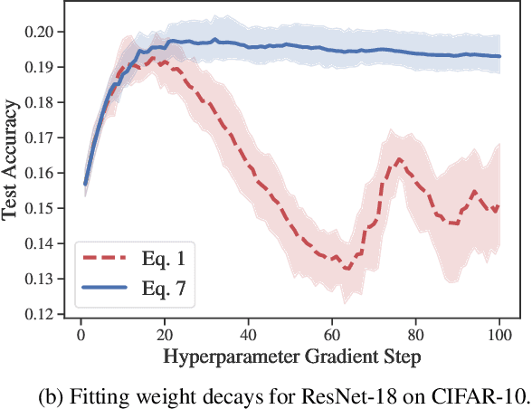Figure 2 for Efficient hyperparameter optimization by way of PAC-Bayes bound minimization