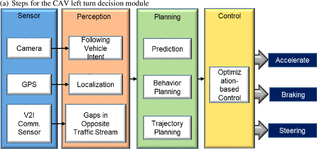 Figure 3 for Situation-Aware Left-Turning Connected and Automated Vehicle Operation at Signalized Intersections