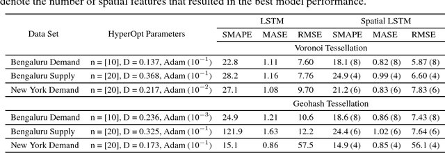 Figure 3 for Taxi Demand-Supply Forecasting: Impact of Spatial Partitioning on the Performance of Neural Networks