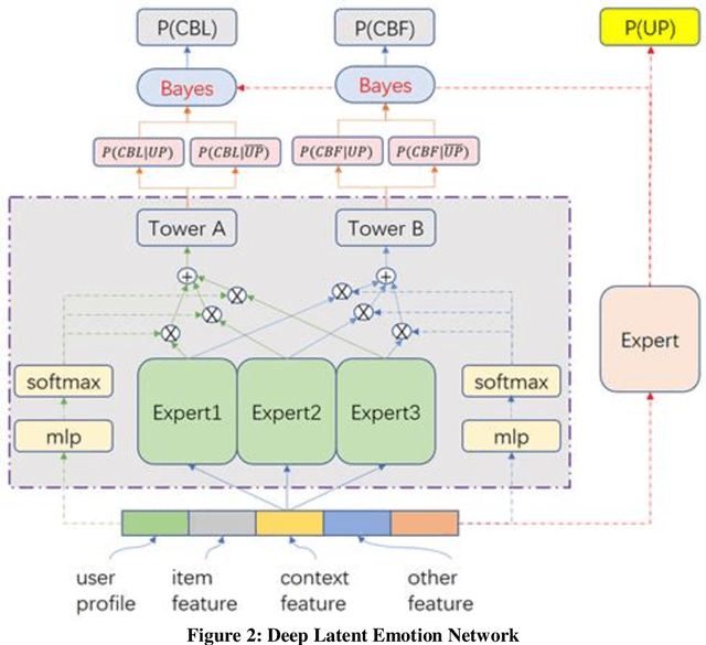 Figure 2 for Deep Latent Emotion Network for Multi-Task Learning