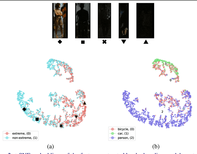 Figure 3 for NOD: Taking a Closer Look at Detection under Extreme Low-Light Conditions with Night Object Detection Dataset