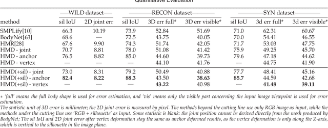Figure 2 for Detailed Avatar Recovery from Single Image