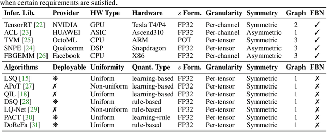 Figure 2 for MQBench: Towards Reproducible and Deployable Model Quantization Benchmark