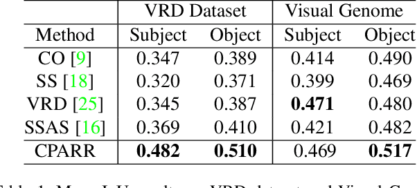 Figure 2 for CPARR: Category-based Proposal Analysis for Referring Relationships