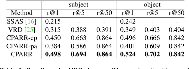 Figure 4 for CPARR: Category-based Proposal Analysis for Referring Relationships