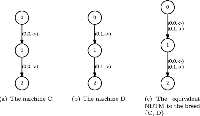 Figure 3 for Are there intelligent Turing machines?