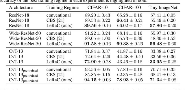 Figure 3 for LeRaC: Learning Rate Curriculum