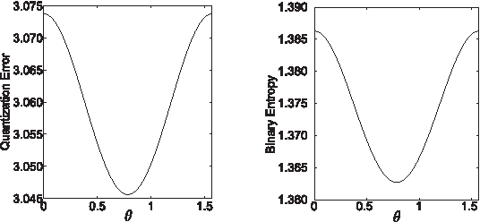 Figure 3 for Pairwise Rotation Hashing for High-dimensional Features
