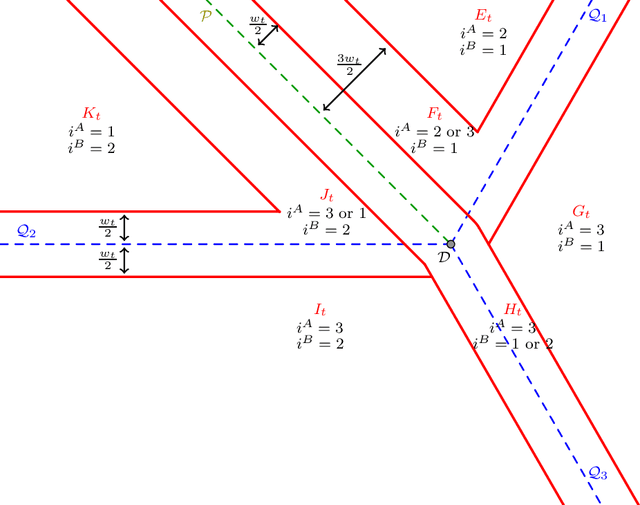 Figure 2 for Coordination without communication: optimal regret in two players multi-armed bandits
