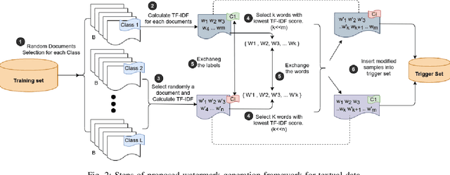 Figure 2 for Robust Black-box Watermarking for Deep NeuralNetwork using Inverse Document Frequency
