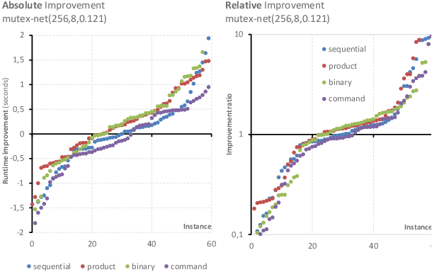 Figure 2 for At-Most-One Constraints in Efficient Representations of Mutex Networks