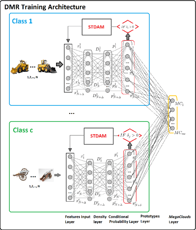 Figure 1 for Towards Deep Machine Reasoning: a Prototype-based Deep Neural Network with Decision Tree Inference