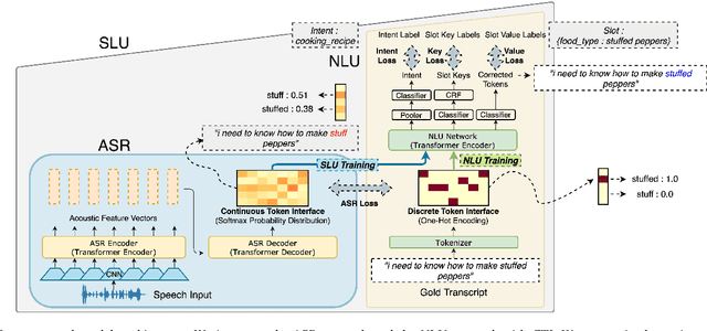 Figure 3 for Integration of Pre-trained Networks with Continuous Token Interface for End-to-End Spoken Language Understanding