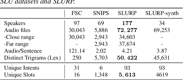 Figure 2 for Integration of Pre-trained Networks with Continuous Token Interface for End-to-End Spoken Language Understanding