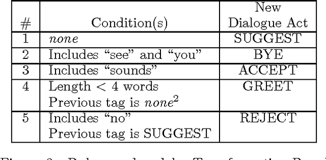 Figure 2 for An Investigation of Transformation-Based Learning in Discourse