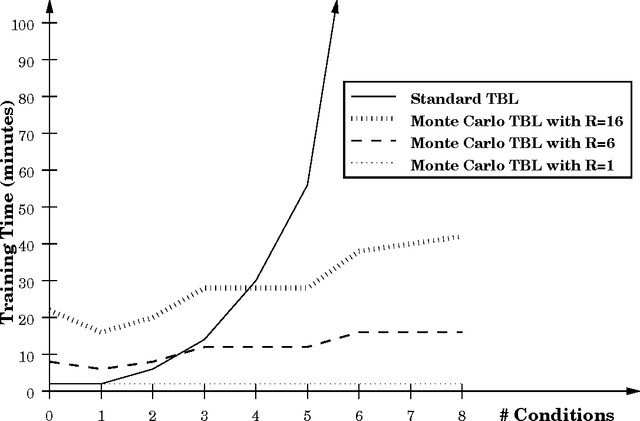 Figure 4 for An Investigation of Transformation-Based Learning in Discourse