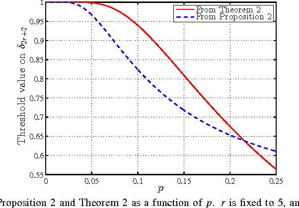 Figure 1 for Performance Guarantees for Schatten-$p$ Quasi-Norm Minimization in Recovery of Low-Rank Matrices